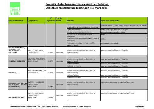 Produits phytopharmaceutiques agréés en Belgique utilisables en ...