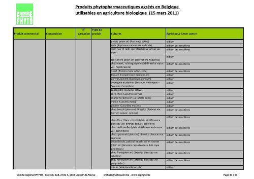 Produits phytopharmaceutiques agréés en Belgique utilisables en ...