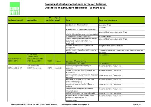 Produits phytopharmaceutiques agréés en Belgique utilisables en ...
