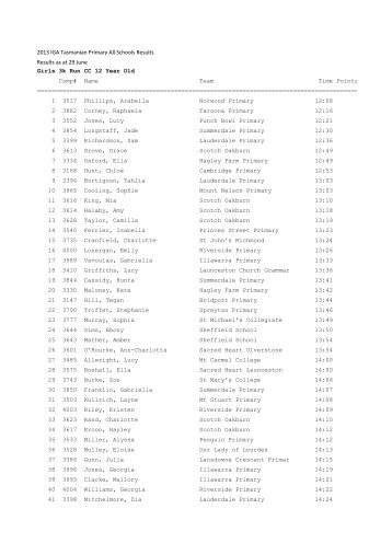 IGA Tas Primary All Schools XC results 29.6.13.xlsx