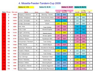 Auswertung - Team Mosella Niederbayern