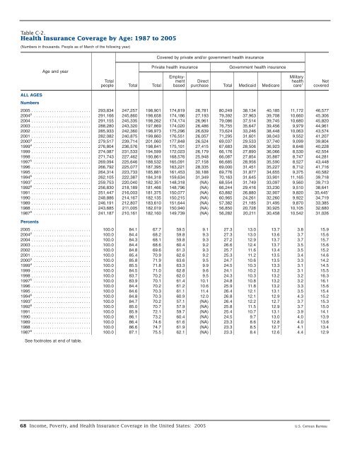 census