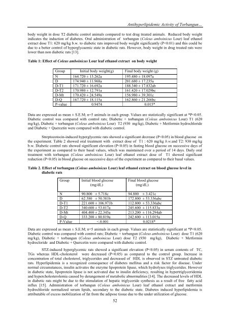 Antihyperlipidemic Activity of Torbangun Extract (Coleus amboinicus Lour) on Diabetic Rats Induced by Streptozotocin