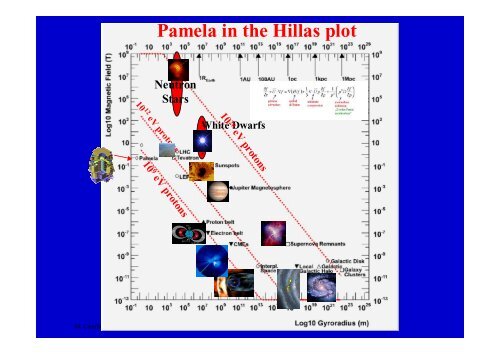 Proton and Alpha from Pamela