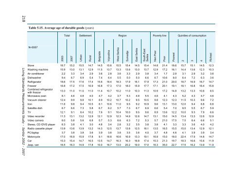 Living Standards Measurements Study - Serbia 2002 - 2007