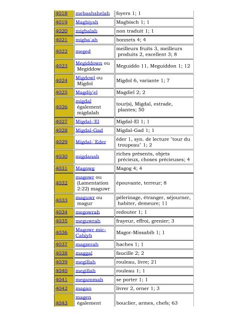 Concordance Strong Française