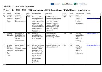 Projekti, kas 2009., 2010., 2011. gadÄ saÅÄmuÅ¡i ES ... - Smiltene