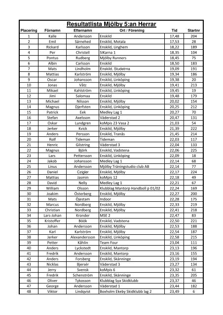 Resultatlista MjÃ¶lby 5:an Herrar