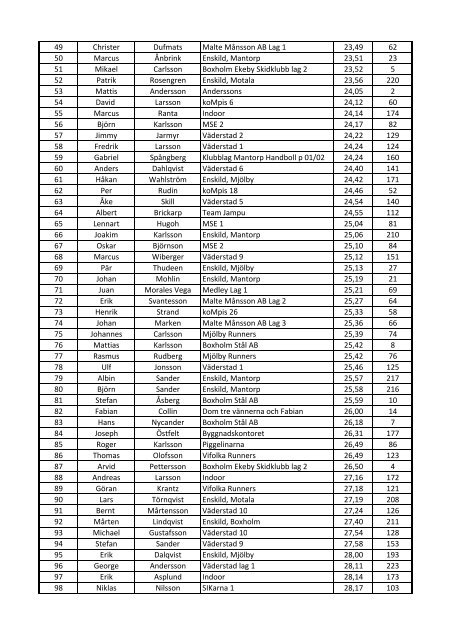 Resultatlista MjÃ¶lby 5:an Herrar