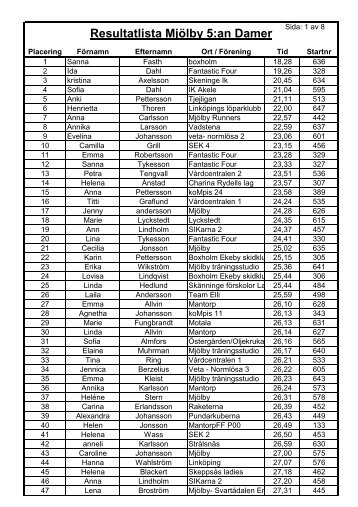 Resultatlista Damer 2011 - IK Akele