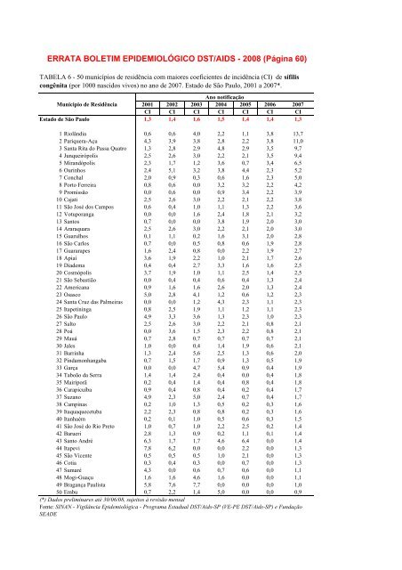 anÃ¡lise dos dados referentes Ã  aids no estado de sÃ£o paulo