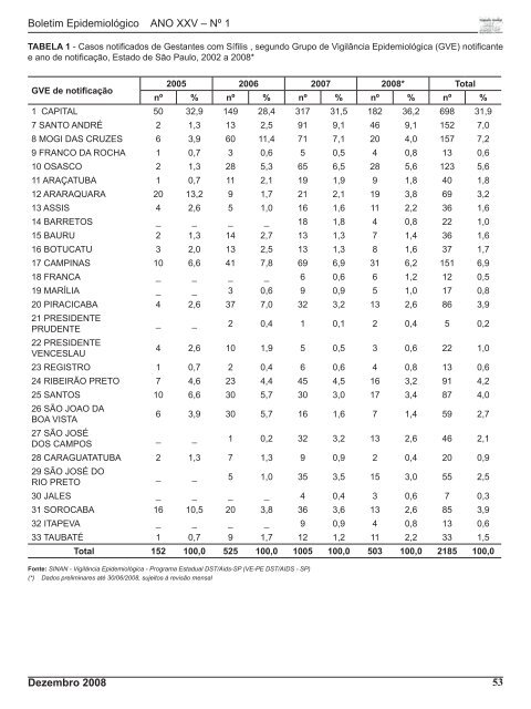 anÃ¡lise dos dados referentes Ã  aids no estado de sÃ£o paulo