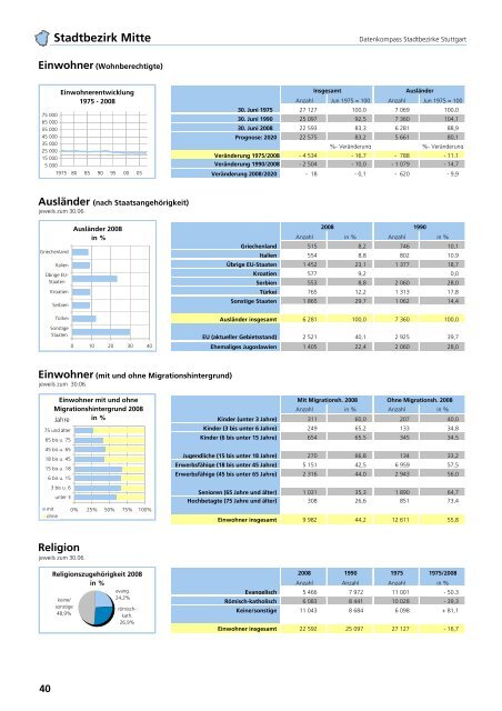 Detailierte Informationen zum Stadtteil Stuttgart-Mitte (.pdf)