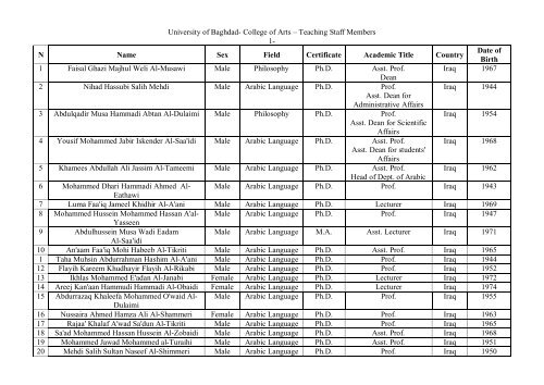 University of Baghdad- College of Arts â Teaching Staff Members 1 ...