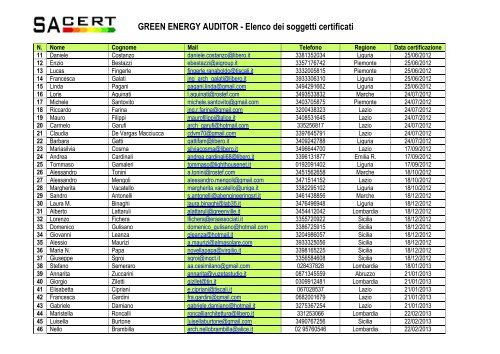 GREEN ENERGY AUDITOR - Elenco dei soggetti certificati - Sacert