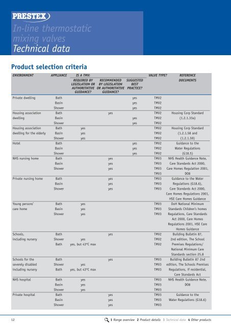 Prestex in-line thermostatic mixing valves - Building Products Index