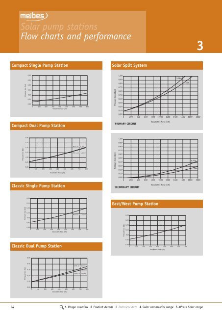 Meibes Solar Pump Stations - Pegler Yorkshire