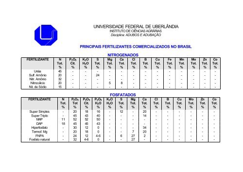 Tabela: CONCENTRAÃÃO DE NUTRIENTES NOS FERTILIZANTES