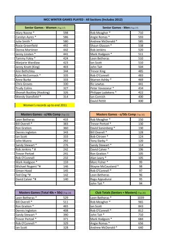 Mary Noone * 598 Rob Meagher * 710 Carolyn Ayres ... - MCC Hockey