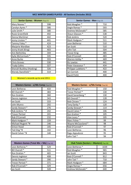 Mary Noone * 598 Rob Meagher * 710 Carolyn Ayres ... - MCC Hockey