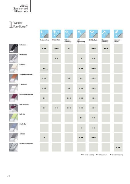 Velux Sonnen- und Hitzeschutz