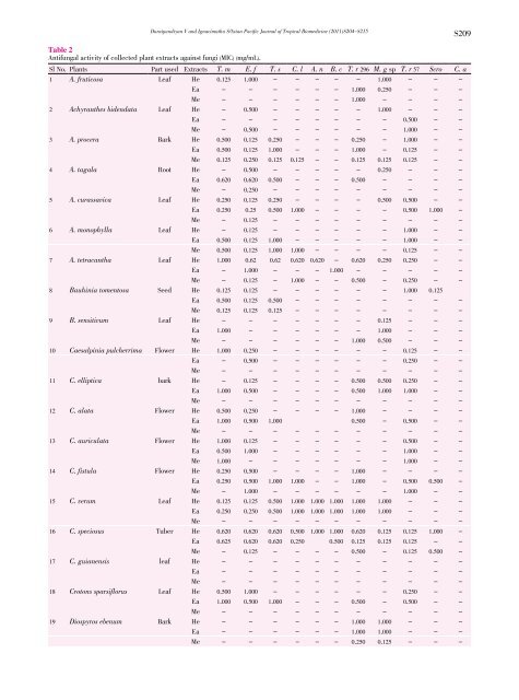 Antifungal activity of traditional medicinal plants from Tamil - Apjtb.com