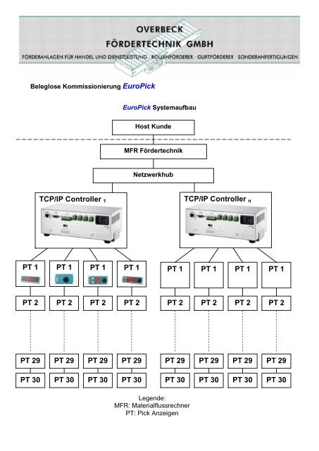 Pick by Light Kommissionierung - Overbeck Fördertechnik GmbH