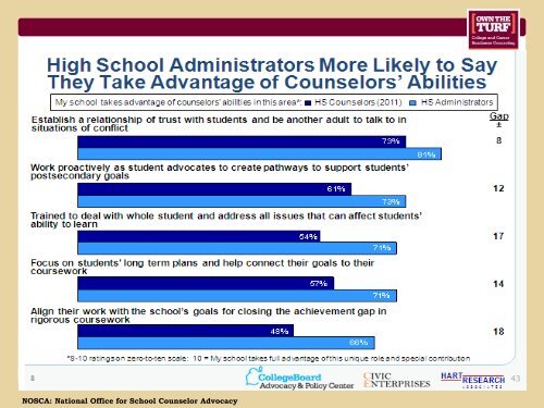 NOSCA: The National Office for School Counselor Advocacy - Texas ...