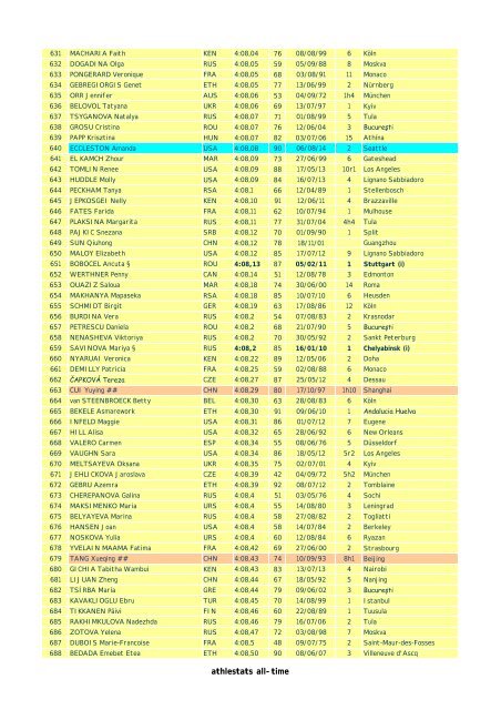 1500m - All-time / Tous Temps / Todo Tiempo - end 2012 with indoor ...