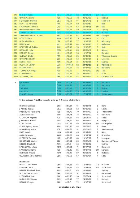 1500m - All-time / Tous Temps / Todo Tiempo - end 2012 with indoor ...