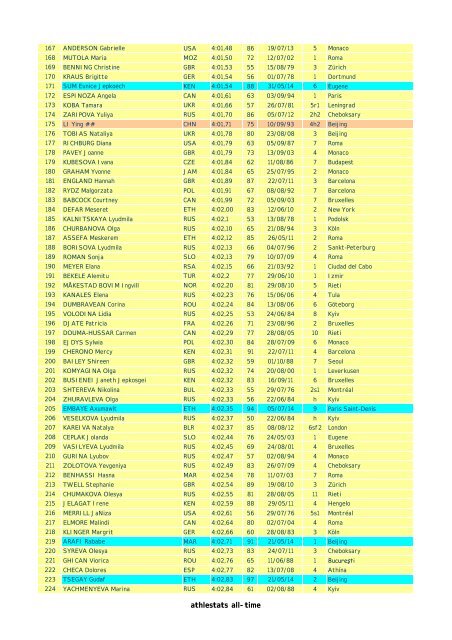 1500m - All-time / Tous Temps / Todo Tiempo - end 2012 with indoor ...