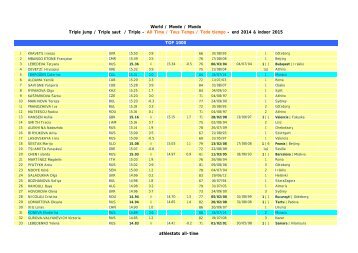 World / Monde / Mundo Triple jump / Triple saut / Triple - All Time ...