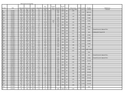 to view the Algaewatch Database