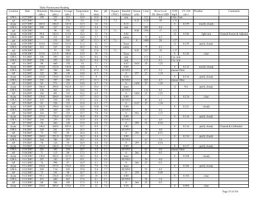 to view the Algaewatch Database