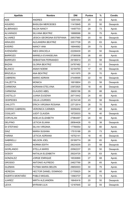 Apellido Nombre DNI Puntos % Condic ADE ANDRES 12051054 25 ...