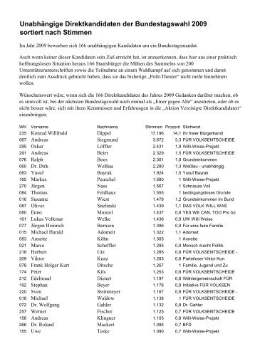 UnabhÃ¤ngige Direktkandidaten der Bundestagswahl 2009 sortiert ...