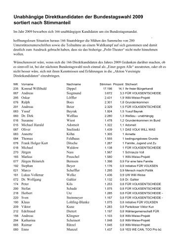 UnabhÃ¤ngige Direktkandidaten der Bundestagswahl 2009 sortiert ...