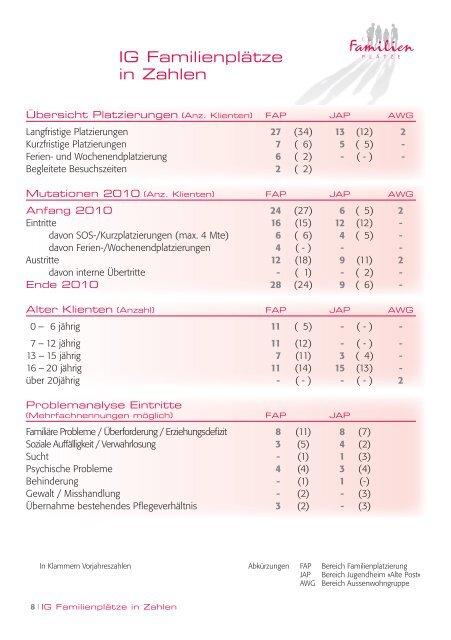 Jahresbericht 2010 -  IG-Familienplätze