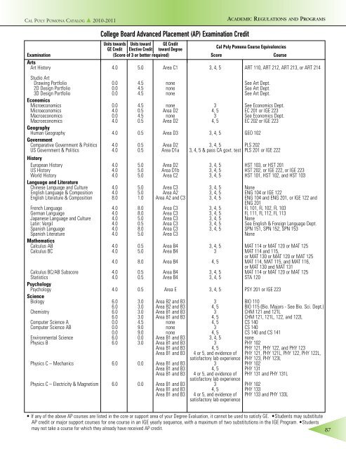 (AP) Examination Credit - Cal Poly Pomona