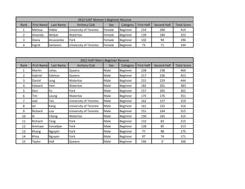 IUAT 2012 Results - Hart House