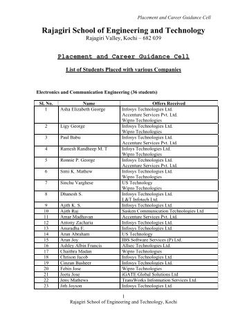 List of Students Placed with various Companies in 2004-05