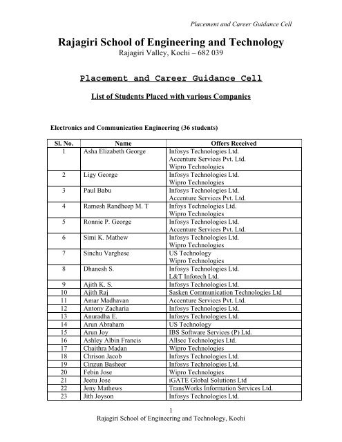 List of Students Placed with various Companies in 2004-05