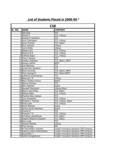 List of Students Placed with various Companies in 2008-09