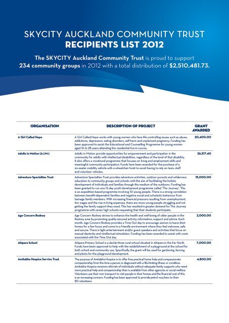 recipients list 2012 - SKYCITY Auckland