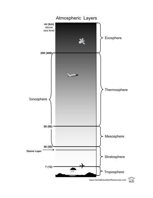 Earth #39 s atmosphere worksheet packet Earth #39 s atmosphere worksheet packet