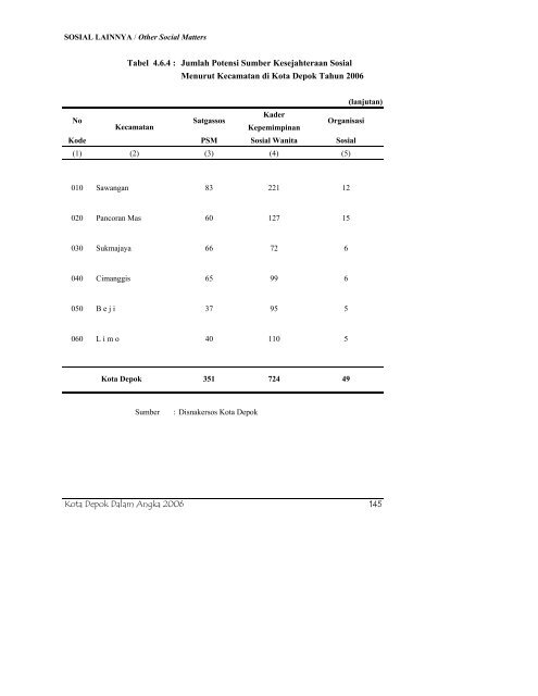 daftar tabel - Bappeda Depok - Pemerintah Kota Depok