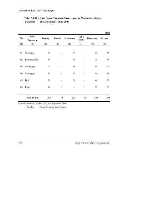 daftar tabel - Bappeda Depok - Pemerintah Kota Depok