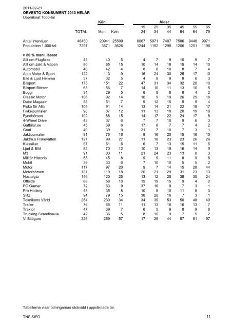 ORVESTO Konsument Helår 2010 - TNS-Sifo