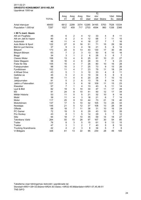 ORVESTO Konsument Helår 2010 - TNS-Sifo