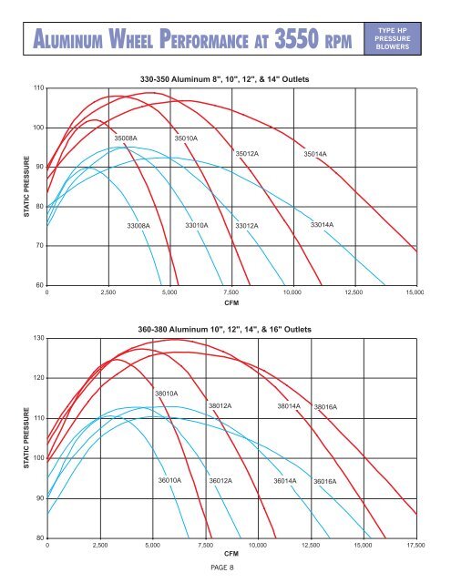 Type HP Pressure Blowers - New York Blower